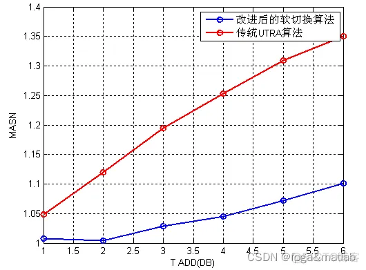 【软切换】WCDMA软切换技术的仿真_OP_08